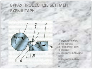 БҰРАУ ПРОЦЕСІНДЕ БЕТІ МЕН
БҰРЫШТАРЫ
1-өңделетін бет;
2-жоңқалар;
3 - өңделген бет;
4-кескіш;
5-кескіштің алдыңғы
беті;
6-кескіштің артқы
беті;
 