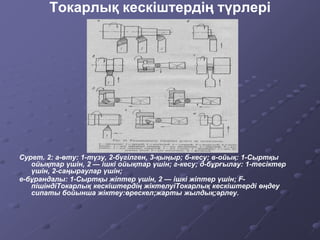 Токарлық кескіштердің түрлері
Сурет. 2: а-өту: 1-түзу, 2-бүгілген, 3-қыңыр; б-кесу; в-ойық: 1-Сыртқы
ойықтар үшін, 2 — ішкі ойықтар үшін; г-кесу; д-бұрғылау: 1-тесіктер
үшін, 2-саңыраулар үшін;
е-бұрандалы: 1-Сыртқы жіптер үшін, 2 — ішкі жіптер үшін; F-
пішіндіТокарлық кескіштердің жіктелуіТокарлық кескіштерді өңдеу
сипаты бойынша жіктеу:өрескел;жарты жылдық;әрлеу.
 