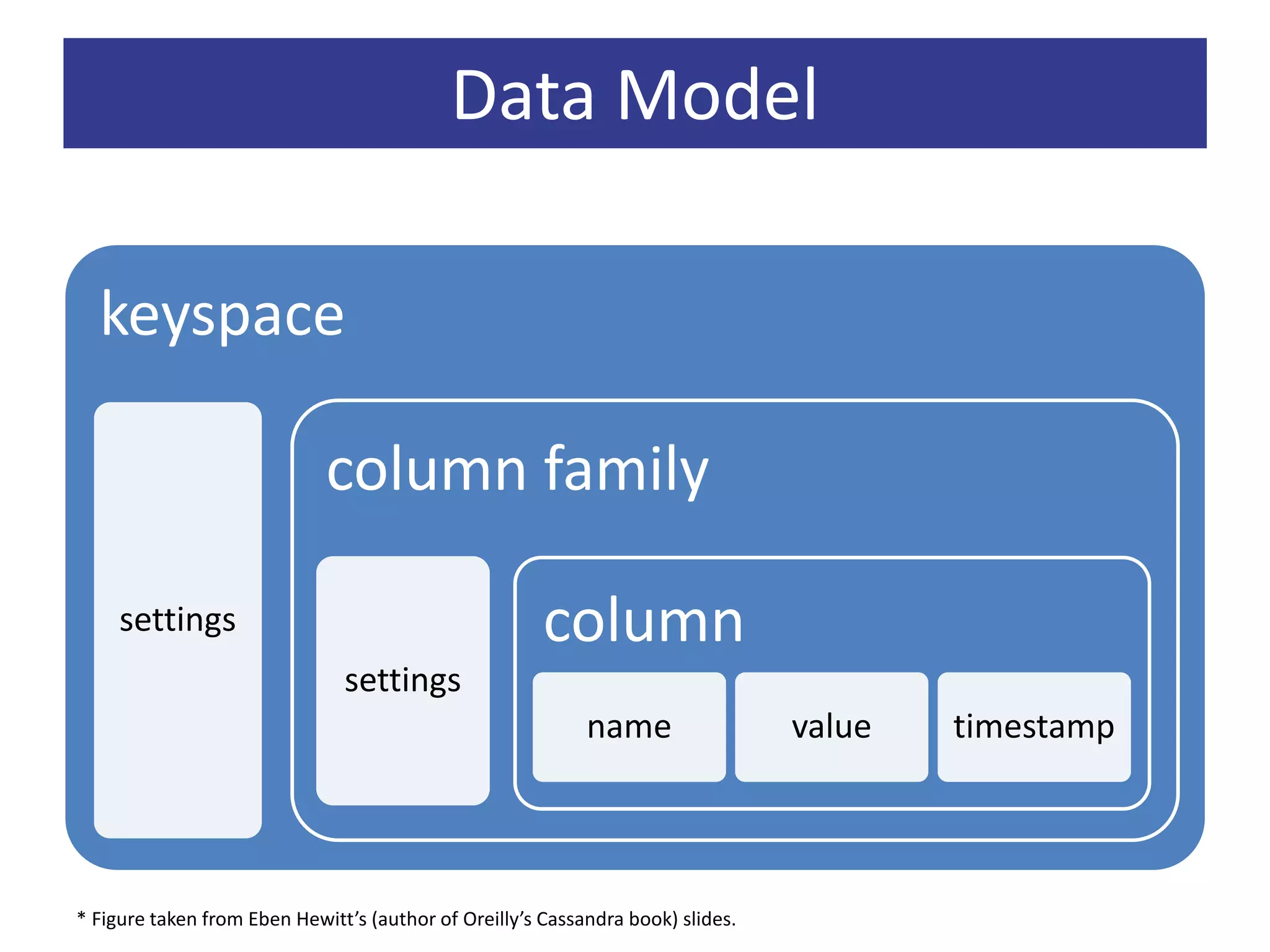 Data Model
keyspace
settings
column family
settings
column
name value timestamp
* Figure taken from Eben Hewitt’s (author of Oreilly’s Cassandra book) slides.
 