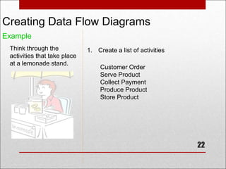 22
Creating Data Flow Diagrams
1. Create a list of activities
Example
Think through the
activities that take place
at a lemonade stand.
Customer Order
Serve Product
Collect Payment
Produce Product
Store Product
 