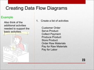 23
Creating Data Flow Diagrams
Example
Also think of the
additional activities
needed to support the
basic activities.
Customer Order
Serve Product
Collect Payment
Produce Product
Store Product
Order Raw Materials
Pay for Raw Materials
Pay for Labor
1. Create a list of activities
 
