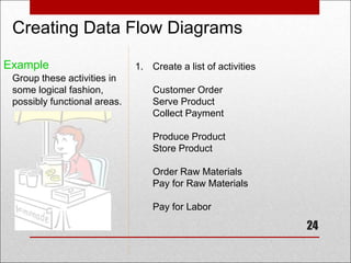 24
Creating Data Flow Diagrams
Example
Group these activities in
some logical fashion,
possibly functional areas.
Customer Order
Serve Product
Collect Payment
Produce Product
Store Product
Order Raw Materials
Pay for Raw Materials
Pay for Labor
1. Create a list of activities
 