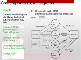 26
Creating Data Flow Diagrams
Level 1 DFD
Example
Create a level 0 diagram
identifying the logical
subsystems that may
exist.
Customer Order
Serve Product
Collect Payment
Produce Product
Store Product
Order Raw Materials
Pay for Raw Materials
Pay for Labor
3. Construct Level 1 DFD
(identifies manageable sub processes )
2.0
Production
EMPLOYEE
Production
Schedule
1.0
Sale
3.0
Procure-
ment
Sales Forecast
Product Ordered
CUSTOMER
Pay
Payment
Customer Order
VENDOR
Payment
Purchase Order
Order
Decisions
Received Goods
Time Worked
Product Served
4.0
Payroll
 