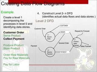 27
Creating Data Flow Diagrams
Level 2 DFD
Example
Create a level 1
decomposing the
processes in level 0 and
identifying data stores.
4. Construct Level 2- n DFD
(identifies actual data flows and data stores )
1.3
Produce
Sales
Forecast
Sales Forecast
Payment
Customer Order
Serve Product
Collect Payment
Produce Product
Store Product
Order Raw Materials
Pay for Raw Materials
Pay for Labor
1.1
Record
Order
Customer Order
ORDER
1.2
Receive
Payment
PAYMENT
Severed Order
Request for Forecast
CUSTOMER
 