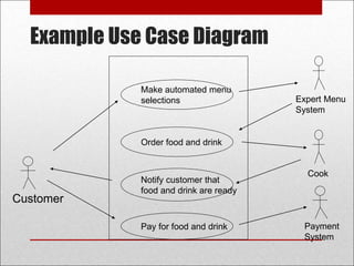 Example Use Case Diagram
Make automated menu
selections
Order food and drink
Pay for food and drink
Notify customer that
food and drink are ready
Customer
Cook
Payment
System
Expert Menu
System
 