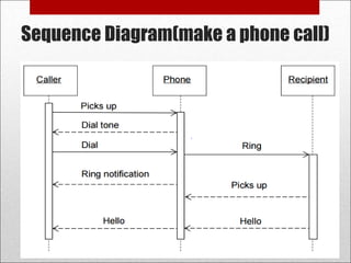 Sequence Diagram(make a phone call)
62
 