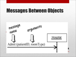 Messages Between Objects
• messages (method calls) indicated by arrow to other object
64
 