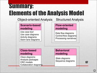 Summary:
Elements of the Analysis Model
67
Use case text
Use case diagrams
Activity diagrams
Swim lane diagrams
Scenario-based
modeling
Class diagrams
Analysis packages
CRC models
Collaboration diagrams
Class-based
modeling
Data flow diagrams
Control-flow diagrams
Processing narratives
Flow-oriented
modeling
State diagrams
Sequence diagrams
Behavioral
modeling
Structured Analysis
Object-oriented Analysis

 
