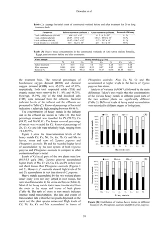 Dewedar et al.
39
Table (2): Average bacterial count of constructed wetland before and after treatment for 20 m long
treatment beds.
Parameter Before treatment (influent ) After treatment (effluent ) Removal efficiency
Total viable bacteria (cfu/ml) 400 – 6.1 x 103
41.5 – 4.5 x 103
81 %
Total coliform (cfu/ml) 20.07 – 349.1 x 102
13.54 – 49.92 x 102
86 %
Fecal coliform (cfu/ml) 16.07 – 106.7 x 102
1.57 – 5.07 x 102
82 %
Fecal Streptococci (cfu/ml) 5.87 – 52.27 x 102
2.51 – 9.33 x 102
80 %
Table (3): Heavy metal concentration in the constructed wetlands of Abo-Attwa station, Ismailia,
Egypt, concentrations before and after treatments.
Water sample Heavy metals (µg/g DW)
Pb Cd Cu Ni Zn Cr Co Mn
Before treatment 0.37 0.07 0.21 5.6 0.27 0.23 0.18 0.15
After treatment 0.001 0.04 0.001 0.55 0.07 0.03 0.02 0.02
Removal % 99.73 42.86 99.52 90.18 74.07 86.96 88.89 86.67
the treatment beds. The removal percentages of
biochemical oxygen demand (BOD) and chemical
oxygen demand (COD) were 65.92% and 67.92%,
respectively. Both total suspended solids (TSS) and
organic matter were removed by 51.16% and 48.75%.
However, 15.39% only of the total dissolved salts
(TDS) were removed from the influents. Bacterial
indicator levels of the influent and the effluents are
presented in Table (2). Removal percentage of bacterial
indicators is relatively high; ranging between 80-86 %.
The concentrations of heavy metals in the influent
and in the effluent are shown in Table (3). The best
percentage removal was recorded for Pb (99.73), Cu
(99.52) and Ni (90.81). The lowest removal percentage
of metals was recorded for Cd. Removal percentage of
Zn, Cr, Co and Mn were relatively high, ranging from
74.1-88.9 %.
Figure 1 show the bioaccumulation levels of the
heavy metals Cd, Cu, Ni, Co, Zn, Pb, Cr and Mn in
leaves, stems and roots of Cyperus papyrus and
Phragmites australis. Pb and Zn recorded higher level
of accumulation by the root system of both Cyperus
papyrus and Phragmites australis in compare to other
contaminated heavy metal.
Levels of Cd in all parts of the two plants were low
(0.55-5.5 µg/g DW). Cyperus papyrus accumulated
higher levels of Mn, Cr, Zn, Cu, Cd, and Pb in their root
and shoot tissues than Phragmites australis (Figures 1
and 2). However, P. australis showed high levels of Ni
and Co accumulation in root than those of C. papyrus.
Heavy metals accumulated by the two wetland plants
under study were not only settled in root tissues, but
were also translocated to the stems and leaves (Table 4).
Most of the heavy metals tested were translocated from
the roots to the stems and leaves of both plants
(Table 4). The ratio of shoot to root metals indicates
internal metal transportation. The rate and extent of
translocation rate within the two plants depended on the
metal and the plant species concerned. High levels of
Cd, Ni, Zn, Cr and Mn accumulated in leaves of
Phragmites australis. Also Cu, Ni, Cr and Mn
accumulated at higher levels in the leaves of Cyprus
papyrus than stems.
Analysis of variance (ANOVA) followed by the main
differences Tukey's test reveals that the concentrations
of the various heavy metals in different plant parts of
the two wetland plants are significantly different
(Table 5). Different levels of heavy metal accumulation
were recorded in different organs of both plants.
Figure (1): Distribution of various heavy metals in different
tissues of (A) Phragmites auatralis and (B) Cyprus papyrus.
0%
10%
20%
30%
40%
50%
60%
70%
80%
90%
100%
Mn Co Cr Zn Ni Cu Cd Pb
Heavy metals
ro o t s tem leaf
Percentage
of
metals
(A)
0%
10%
20%
30%
40%
50%
60%
70%
80%
90%
100%
Mn Co Cr Zn Ni Cu Cd Pb
He a v y m e ta ls
ro o t s tem leaf
Percentage
of
metals
(B)
 