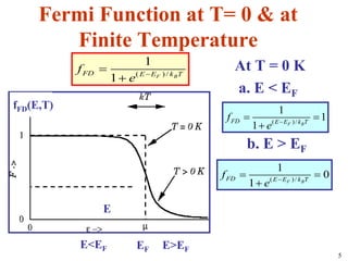 5
Fermi Function at T= 0 & at
Finite Temperature
At T = 0 K
a. E < EF
b. E > EF
fFD(E,T)
E<EF EF E>EF
E
( )/
1
1
1 F B
FD E E k T
f
e 
 

( )/
1
0
1 F B
FD E E k T
f
e 
 

( ) /
1
1 F B
FD E E k T
f
e 


 