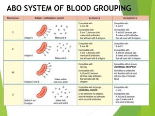 ABO SYSTEM OF BLOOD GROUPING
 