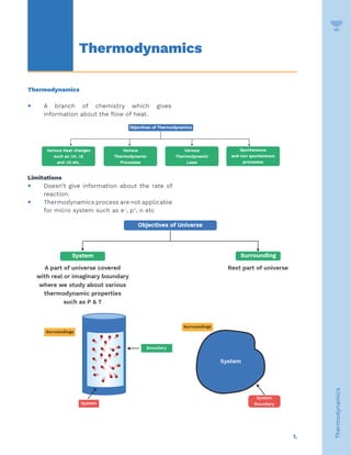 1.
Thermodynamics
Thermodynamics
Thermodynamics
y A branch of chemistry which gives
information about the flow of heat.
Limitations
y Doesn’t give information about the rate of
reaction.
y Thermodynamics process are not applicable
for micro system such as e–
, p+
, n etc
 