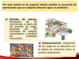 Por este motivo es de especial interés analizar la secuencia de
operaciones que en cualquier almacén sigue un producto.
1) Entrada de bienes:
Recepción de las
mercancías a través de
los muelles de carga,
pasando por los
controles de calidad,
cuarentenas y cambios
de embalaje
necesarios.
2) Almacenamiento: Disposición
de las cargas en su ubicación con
el objeto de retenerlas hasta su
puesta a disposición.
 