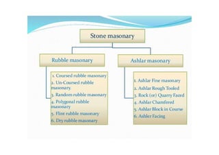 6. Stone Masonry.pdf