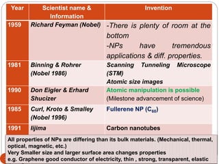 Stm Invention 6. Nanomaterials | PPTX