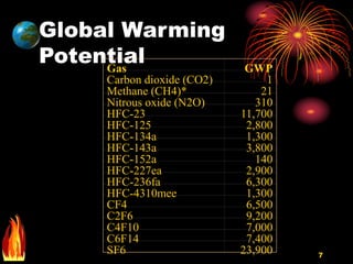 7
Global Warming
Potential
Gas GWP
Carbon dioxide (CO2) 1
Methane (CH4)* 21
Nitrous oxide (N2O) 310
HFC-23 11,700
HFC-125 2,800
HFC-134a 1,300
HFC-143a 3,800
HFC-152a 140
HFC-227ea 2,900
HFC-236fa 6,300
HFC-4310mee 1,300
CF4 6,500
C2F6 9,200
C4F10 7,000
C6F14 7,400
SF6 23,900
 