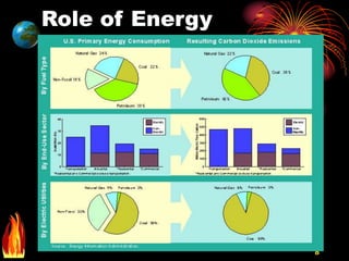 8
Role of Energy
 