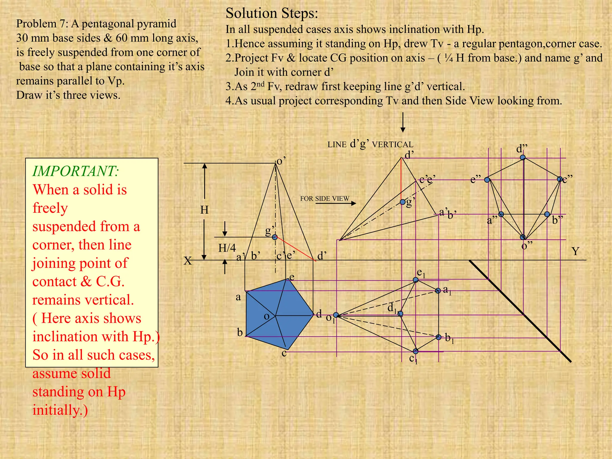 X
Y
a’ d’
e’
c’
b’
o’
a
b
c
d
e
o
g’
H/4
H
LINE d’g’ VERTICAL
a’b’
c’
d’
o”
e’
g’
a1
b1
o1
e1
d1
c1
a”
e”
d”
c”
b”
FOR SIDE VIEW
Problem 7: A pentagonal pyramid
30 mm base sides & 60 mm long axis,
is freely suspended from one corner of
base so that a plane containing it’s axis
remains parallel to Vp.
Draw it’s three views.
IMPORTANT:
When a solid is
freely
suspended from a
corner, then line
joining point of
contact & C.G.
remains vertical.
( Here axis shows
inclination with Hp.)
So in all such cases,
assume solid
standing on Hp
initially.)
Solution Steps:
In all suspended cases axis shows inclination with Hp.
1.Hence assuming it standing on Hp, drew Tv - a regular pentagon,corner case.
2.Project Fv & locate CG position on axis – ( ¼ H from base.) and name g’ and
Join it with corner d’
3.As 2nd Fv, redraw first keeping line g’d’ vertical.
4.As usual project corresponding Tv and then Side View looking from.
 