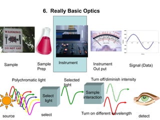 6. Really Basic Optics
-15000
-10000
-5000
0
5000
10000
15000
0 0.2 0.4 0.6 0.8 1 1.2
Time (s)
Amplitude
Sample Sample
Prep
Instrument Instrument
Out put
Signal (Data)
Select
light
Sample
interaction
source select
Turn off/diminish intensity
detect
Polychromatic light Selected
light
Turn on different wavelength
 