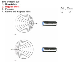 


0

elocity
c
Line broadens due
1. Uncertainty
2. Doppler effect
3. Pressure
4. Electric and magnetic fields
 