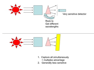 1. Capture all simultaneously
= multiplex advantage
2. Generally less sensitive
Rock to
Get different
wavelengths
Very sensitive detector
 