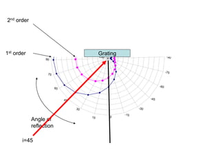 -200
-100
0
100
200
300
400
500
600
700
800
900
65
-150
-135
-120
-105
-90
-75
-60
-45
-30
-15
0
15
30
45
60
75
90
105
120
135
150
165
180
Grating
2nd order
1st order
Angle of
reflection
i=45
 