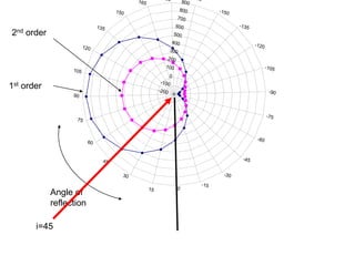 -200
-100
0
100
200
300
400
500
600
700
800
900
65
-150
-135
-120
-105
-90
-75
-60
-45
-30
-15
0
15
30
45
60
75
90
105
120
135
150
165
180
2nd order
1st order
Angle of
reflection
i=45
 