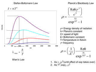 0 500 1000 1500 2000 2500 3000 3500
nm
Intensity
I T
  4
Wien’s Law
 max 
b
T
Stefan-Boltzmann Law

 









8
1
3
3
h
c
h
kT
exp
= Energy density of radiation
h= Planck’s constant
C= speed of light
k= Boltzmann constant
T=Temperature in Kelvin
= frequency












1 8
1
3
h
hc
kT
exp
1. As  ↓(until effect of exp takes over)
2. As T,exp↓, 
Planck’s Blackbody Law
 