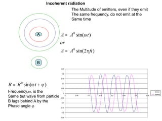 A
B
The Multitude of emitters, even if they emit
The same frequency, do not emit at the
Same time
Incoherent radiation
-0.25
-0.2
-0.15
-0.1
-0.05
0
0.05
0.1
0.15
0.2
0.25
0 0.05 0.1 0.15 0.2 0.25 0.3 0.35
Series1
Series2
A A t
or
A A ft


0
0
2
sin( )
sin( )


B B t
 
0
sin( )
 
Frequency,, is the
Same but wave from particle
B lags behind A by the
Phase angle 
 