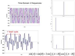 -4000
-3000
-2000
-1000
0
1000
2000
3000
4000
0 0.1 0.2 0.3 0.4 0.5 0.6 0.7 0.8 0.9 1
t (s)
Amplitude
Time Domain: 2 frequencies
0
20000
40000
60000
80000
100000
120000
140000
160000
180000
200000
1 2 3 4 5 6 7 8 9 10 11 12 13 14 15 16 17 18 19 20 21 22 23 24 25 26 27 28 29 30 31 32 33 34 35 36 37 38 39 40
frequency
amplitude
0
10000
20000
30000
40000
50000
60000
1 2 3 4 5 6 7 8 9 10 11 12 13 14 15 16 17 18 19 20 21 22 23 24 25 26 27 28 29 30 31 32 33 34 35 36 37 38 39 40
Frequency
Amplitude
-8000
-6000
-4000
-2000
0
2000
4000
6000
8000
0 0.2 0.4 0.6 0.8 1 1.2
t (s)
Amplitude
0
20000
40000
60000
80000
100000
120000
140000
160000
180000
200000
1 2 3 4 5 6 7 8 9 10 11 12 13 14 15 16 17 18 19 20 21 22 23 24 25 26 27 28 29 30 31 32 33 34 35 36 37 38 39 40
frequency
amplitude
1 “beat” cycle
     
   
 
sin sin sin cos
A B A B A B
   
2 1
2
1
2
 