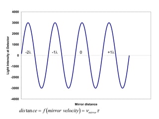 -4000
-3000
-2000
-1000
0
1000
2000
3000
4000
Mirror distance
Light
Intensity
at
Detector
-2 -1 0 +1
 
dis ce f mirror velocity mirror
tan    
 