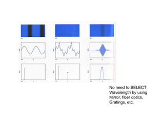 No need to SELECT
Wavelength by using
Mirror, fiber optics,
Gratings, etc.
 