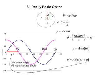 6. Really Basic Optics
y

Sin=opp/hyp
sin 
y
A
y A
 sin
A

 






 
radians
s
t t
 
y A t
 sin 
 
y A t
' sin
 
 
-1.5
-1
-0.5
0
0.5
1
1.5
0 50 100 150 200 250 300 350 400
t (s)
Amplitude
90o phase angle
/2 radian phase angle
/2  3/2 2
 