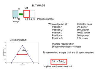 0
0.2
0.4
0.6
0.8
1
1.2
0 1 2 3 4 5 6
Image position
Output
of
detector
SLIT IMAGE
1 2 3
Image
1 2 3 4 5 Position number
Slit
When edge AB at Detector Sees
Position 1 0% power
Position 2 50% power
Position 3 100% power
Position 4 50% power
Position 5 0 % power
Detector output:
Triangle results when
Effective bandpass = image
To resolve two images that are ∆ apart requires
 
 
 2 eff
eff
Implies want a narrower slit
A
B
 