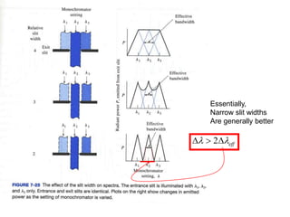Essentially,
Narrow slit widths
Are generally better
 
 
 2 eff
 