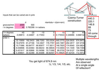 Inputs that can be varied are in pink
d nlambda = d(sin+sinr)
grooves/mm 2000 500
i in degrees 45 0.785398 i in radians
r in degrees -40 -20 -10 0 10 20 40
radians -0.69813 -0.34907 -0.17453 0 0.174533 0.349066 0.698132
order n
1 32.15959 182.5433 266.7293 353.5534 440.3775 524.5635 674.9472
2 16.07979 91.27166 133.3647 176.7767 220.1887 262.2817 337.4736
3 10.71986 60.84777 88.90977 117.8511 146.7925 174.8545 224.9824
4 8.039896 45.63583 66.68233 88.38835 110.0944 131.1409 168.7368
5 6.431917 36.50866 53.34586 70.71068 88.0755 104.9127 134.9894
6 5.359931 30.42389 44.45488 58.92557 73.39625 87.42724 112.4912
Multiple wavelengths
Are observed
At a single angle
Of reflection!!
You get light of 674.9 nm
½; 1/3; 1/4; 1/5; etc.
Czerny-Turner
construction
440.3
220.1
146.8
88
73
All come
through
 