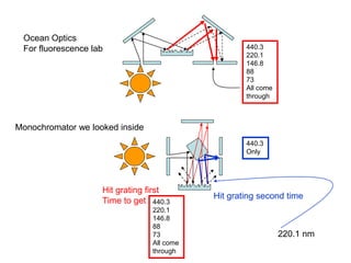 440.3
220.1
146.8
88
73
All come
through
Ocean Optics
For fluorescence lab
Monochromator we looked inside
440.3
220.1
146.8
88
73
All come
through
440.3
Only
Hit grating first
Time to get
Hit grating second time
220.1 nm
 
