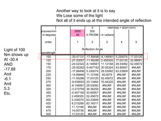 Another way to look at it is to say
We Lose some of the light
Not all of it ends up at the intended angle of reflection
d nlambda = d(sin+sinr)
grooves/mm 2000 500
i in degrees 45 0.785398 i in radians
order 1 2 3 4 5
Reflection Angle
wavelength
100 -30.47131 -17.88496 -6.148561 5.330074 17.03125
125 -27.20057 -11.95286 2.458355 17.03125 32.88081
150 -24.02322 -6.148561 11.12168 29.53092 52.45672
175 -20.92262 -0.407192 20.05324 43.85957 #NUM!
200 -17.88496 5.330074 29.53092 63.23909 #NUM!
225 -14.89846 11.12168 40.0079 #NUM! #NUM!
250 -11.95286 17.03125 52.45672 #NUM! #NUM!
275 -9.039003 23.13464 70.54325 #NUM! #NUM!
300 -6.148561 29.53092 #NUM! #NUM! #NUM!
325 -3.273759 36.36259 #NUM! #NUM! #NUM!
350 -0.407192 43.85957 #NUM! #NUM! #NUM!
375 2.458355 52.45672 #NUM! #NUM! #NUM!
400 5.330074 63.23909 #NUM! #NUM! #NUM!
425 8.215299 83.16511 #NUM! #NUM! #NUM!
450 11.12168 #NUM! #NUM! #NUM! #NUM!
475 14.05736 #NUM! #NUM! #NUM! #NUM!
500 17.03125 #NUM! #NUM! #NUM! #NUM!
Light of 100
Nm shows up
At -30.4
AND
-17.88
And
-6.1
And
5.3
Etc.
 