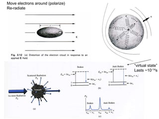 Move electrons around (polarize)
Re-radiate
“virtual state”
Lasts ~10-14s
 
