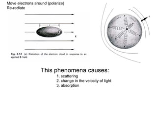 Move electrons around (polarize)
Re-radiate
This phenomena causes:
1. scattering
2. change in the velocity of light
3. absorption
 