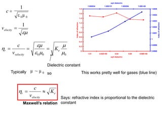 velocity 
1

c 
1
0 0
 


 


r
velocity
e
c
v
K
  
0 0 0
Dielectric constant
 
~ 0
Typically so
r
elocity
e
c
v
K
 
Maxwell’s relation
This works pretty well for gases (blue line)
0
0.2
0.4
0.6
0.8
1
1.2
1.4
1.6
1.8
1.51 4.63E+00 5.04 5.08 8.96E+00
sqrt dielectric
Index
of
refraction
0.9998
0.9999
1
1.0001
1.0002
1.0003
1.0004
1.0005
1.000034 1.000131 1.000294 1.00E+00
sqrt dielectric
Index
of
refraction
Says: refractive index is proportional to the dielectric
constant
 