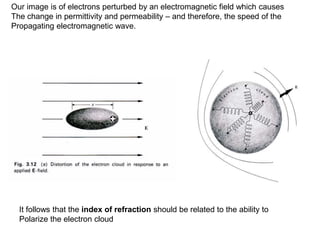 Our image is of electrons perturbed by an electromagnetic field which causes
The change in permittivity and permeability – and therefore, the speed of the
Propagating electromagnetic wave.
It follows that the index of refraction should be related to the ability to
Polarize the electron cloud
 