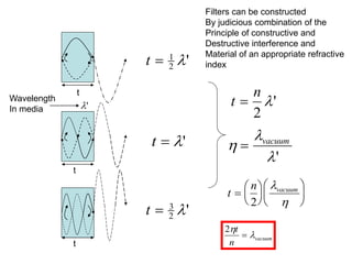 Filters can be constructed
By judicious combination of the
Principle of constructive and
Destructive interference and
Material of an appropriate refractive
index
t  1
2 '
t  '
t  3
2 '
t
n

2
'



 vacuum
'
t
n vacuum













2


2

t
n
vacuum

t
t
'
t
Wavelength
In media
 