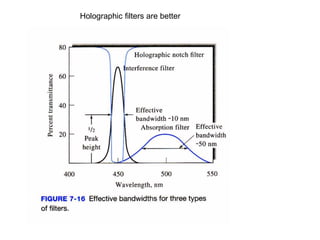 Holographic filters are better
 
