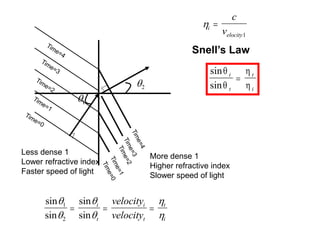 Snell’s Law
sin
sin




i
t
t
i

i
elocity
c
v

1
1
2
Less dense 1
Lower refractive index
Faster speed of light
More dense 1
Higher refractive index
Slower speed of light
sin
sin
sin
sin






1
2
  
i
t
i
t
t
i
velocity
velocity
 