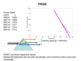 PRISM
Crown Glass
(nm) 
400nm 1.532
450 nm 1.528
550 nm 1.519
590 nm 1.517
620 nm 1.514
650 nm 1.513
1.51
1.515
1.52
1.525
1.53
1.535
0 100 200 300 400 500 600 700
wavelength nm
refractive
index
of
crown
glass
POINT, non-linear dispersive device
Reciprocal dispersion will vary with wavelength, since refractive index varies with
wavelength
Uneven spacing = nonlinear
 