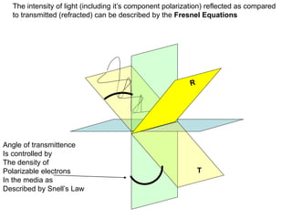 T
Angle of transmittence
Is controlled by
The density of
Polarizable electrons
In the media as
Described by Snell’s Law
The intensity of light (including it’s component polarization) reflected as compared
to transmitted (refracted) can be described by the Fresnel Equations
 