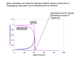 0
0.2
0.4
0.6
0.8
1
1.2
0 20 40 60 80 100
Angle of incidence
Reflectance
and
Transmittence
Perpendicular
Parallel
Same calculation but made the indicident medium denser so that wave is
Propagating inside glass and is reflected at the air interface
Discontinuity at 42o signals
Something unusual is
happening
 