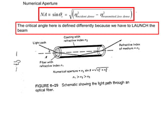  
NA c incident dense transmitted less dense
  
sin , ,
  
2 2
The critical angle here is defined differently because we have to LAUNCH the
beam
Numerical Aperture
 