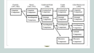 6. STRATEGIC AND DISCOURSE COMPETENCE.pptx